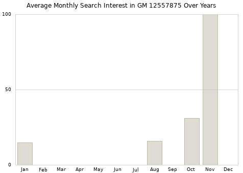 Monthly average search interest in GM 12557875 part over years from 2013 to 2020.