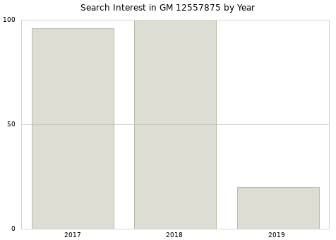 Annual search interest in GM 12557875 part.