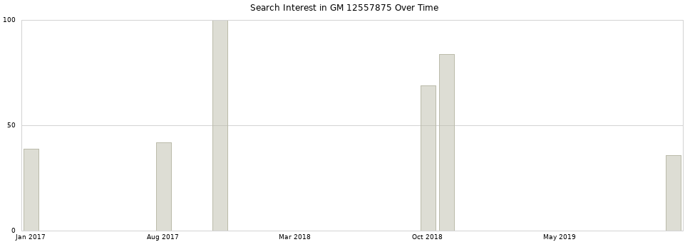 Search interest in GM 12557875 part aggregated by months over time.