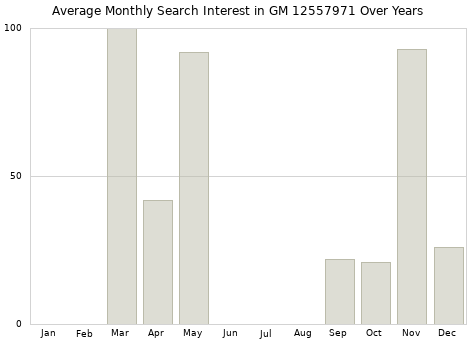 Monthly average search interest in GM 12557971 part over years from 2013 to 2020.