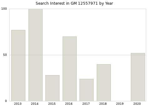 Annual search interest in GM 12557971 part.