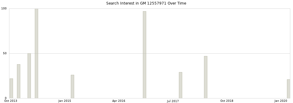 Search interest in GM 12557971 part aggregated by months over time.
