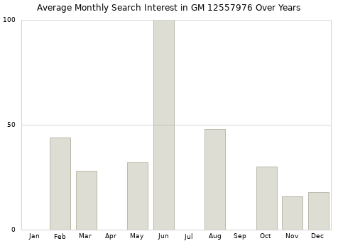 Monthly average search interest in GM 12557976 part over years from 2013 to 2020.