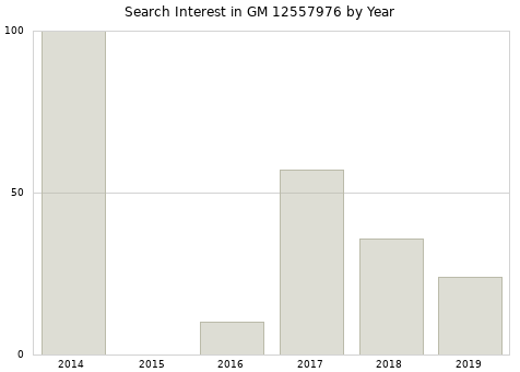 Annual search interest in GM 12557976 part.