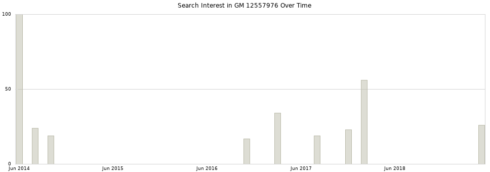 Search interest in GM 12557976 part aggregated by months over time.