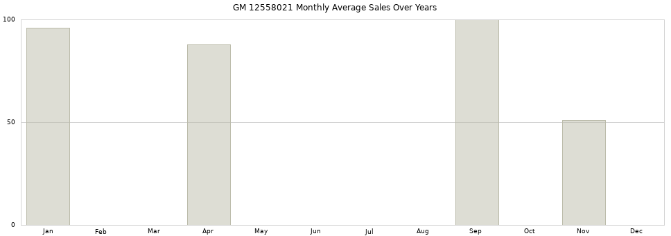GM 12558021 monthly average sales over years from 2014 to 2020.