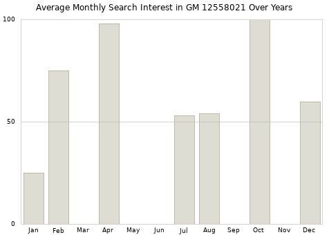 Monthly average search interest in GM 12558021 part over years from 2013 to 2020.