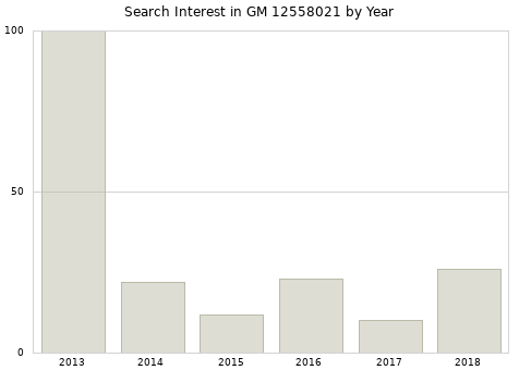 Annual search interest in GM 12558021 part.