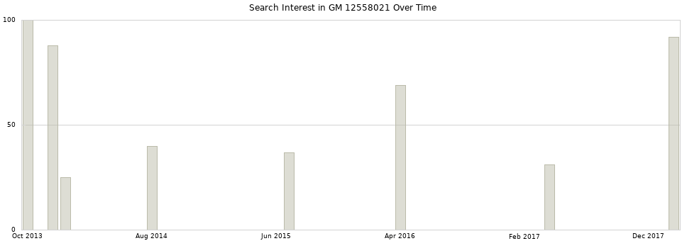 Search interest in GM 12558021 part aggregated by months over time.