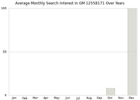 Monthly average search interest in GM 12558171 part over years from 2013 to 2020.
