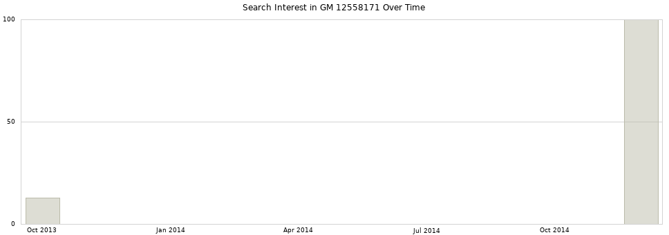 Search interest in GM 12558171 part aggregated by months over time.
