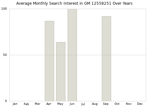 Monthly average search interest in GM 12558251 part over years from 2013 to 2020.