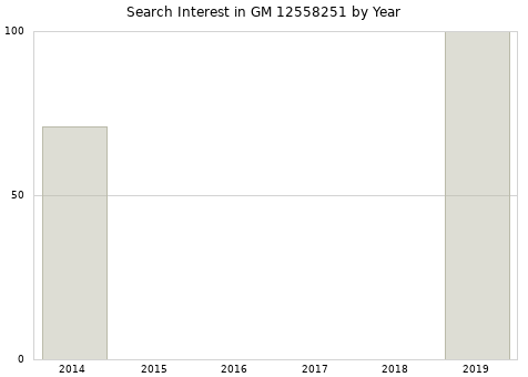 Annual search interest in GM 12558251 part.