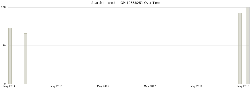 Search interest in GM 12558251 part aggregated by months over time.
