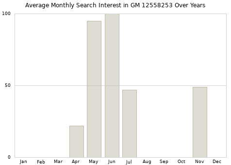 Monthly average search interest in GM 12558253 part over years from 2013 to 2020.
