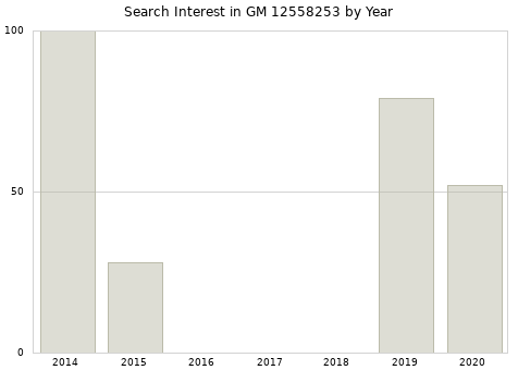 Annual search interest in GM 12558253 part.
