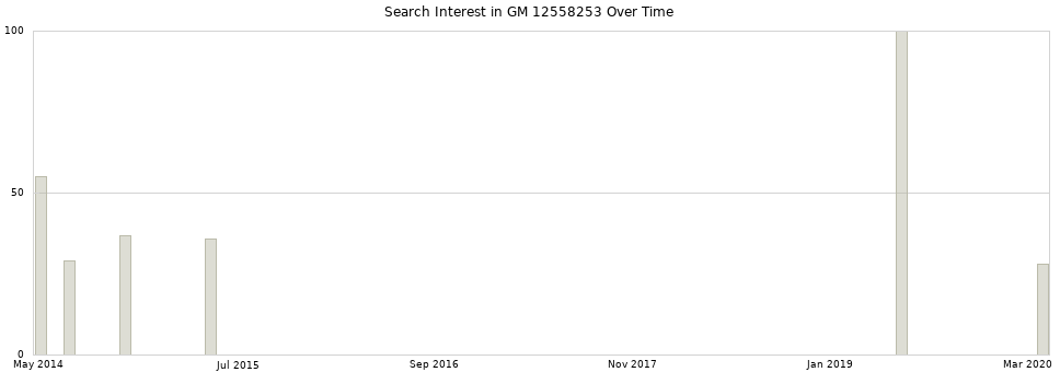 Search interest in GM 12558253 part aggregated by months over time.