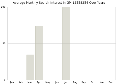 Monthly average search interest in GM 12558254 part over years from 2013 to 2020.