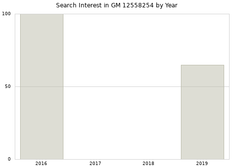 Annual search interest in GM 12558254 part.