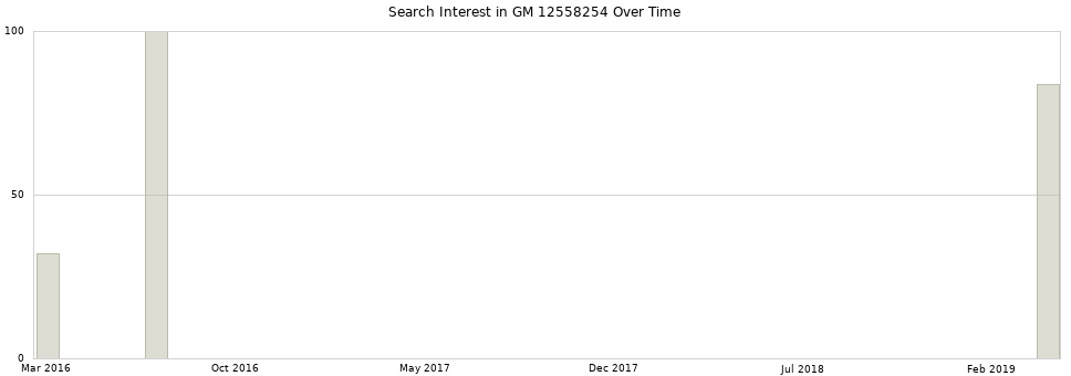 Search interest in GM 12558254 part aggregated by months over time.