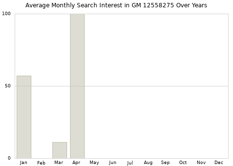 Monthly average search interest in GM 12558275 part over years from 2013 to 2020.