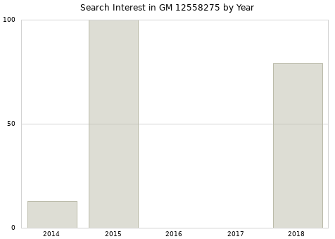 Annual search interest in GM 12558275 part.