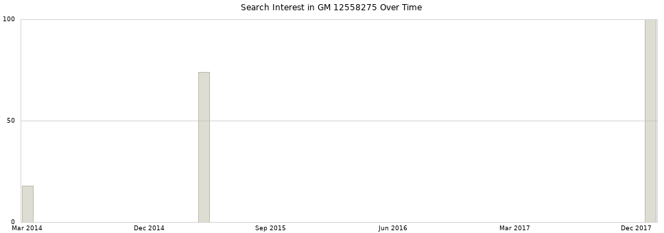 Search interest in GM 12558275 part aggregated by months over time.