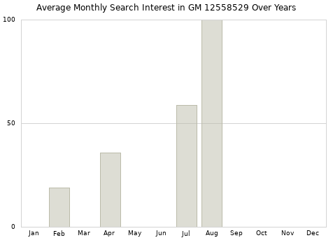 Monthly average search interest in GM 12558529 part over years from 2013 to 2020.