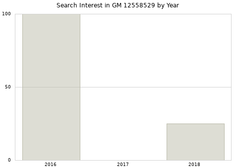 Annual search interest in GM 12558529 part.