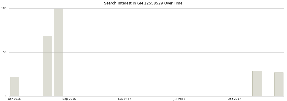 Search interest in GM 12558529 part aggregated by months over time.