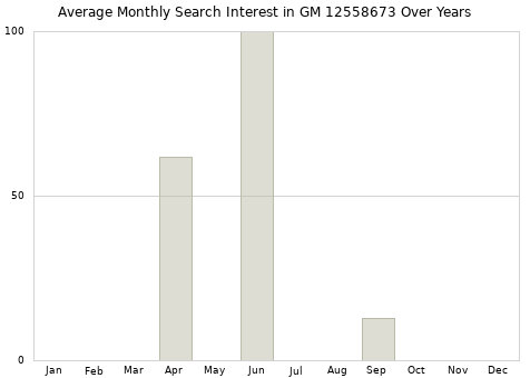 Monthly average search interest in GM 12558673 part over years from 2013 to 2020.