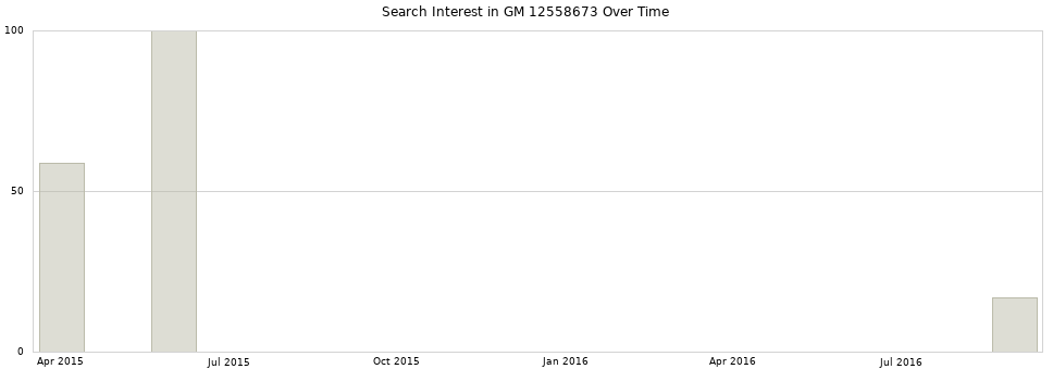 Search interest in GM 12558673 part aggregated by months over time.