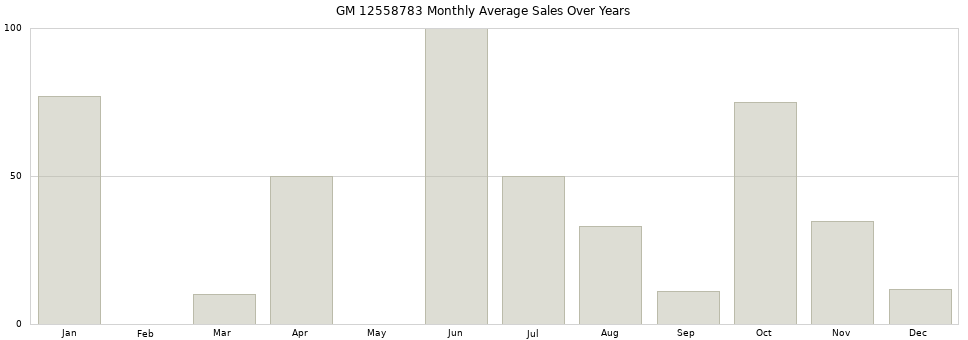 GM 12558783 monthly average sales over years from 2014 to 2020.