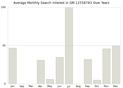 Monthly average search interest in GM 12558783 part over years from 2013 to 2020.