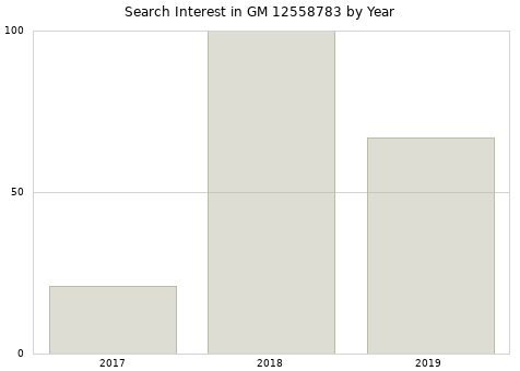 Annual search interest in GM 12558783 part.