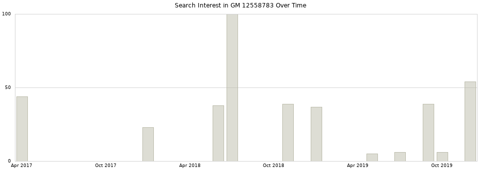 Search interest in GM 12558783 part aggregated by months over time.