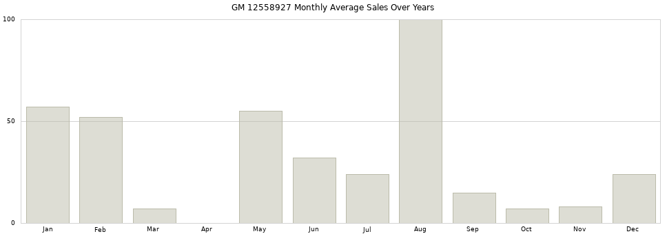 GM 12558927 monthly average sales over years from 2014 to 2020.