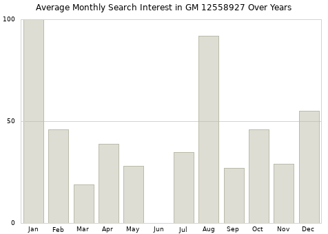 Monthly average search interest in GM 12558927 part over years from 2013 to 2020.
