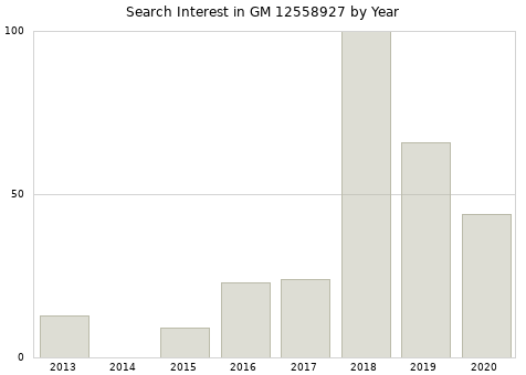 Annual search interest in GM 12558927 part.