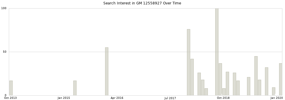 Search interest in GM 12558927 part aggregated by months over time.