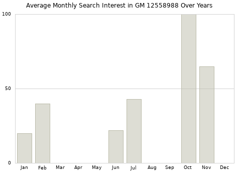 Monthly average search interest in GM 12558988 part over years from 2013 to 2020.