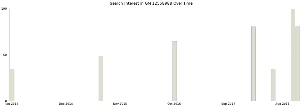 Search interest in GM 12558988 part aggregated by months over time.
