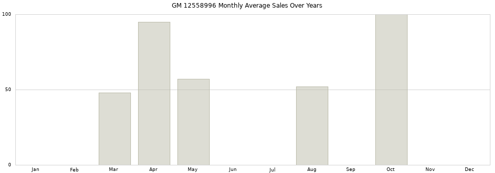 GM 12558996 monthly average sales over years from 2014 to 2020.