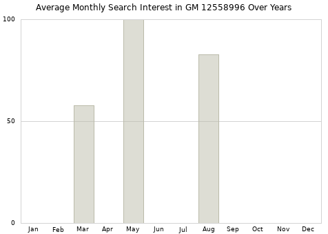 Monthly average search interest in GM 12558996 part over years from 2013 to 2020.