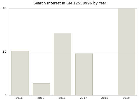 Annual search interest in GM 12558996 part.