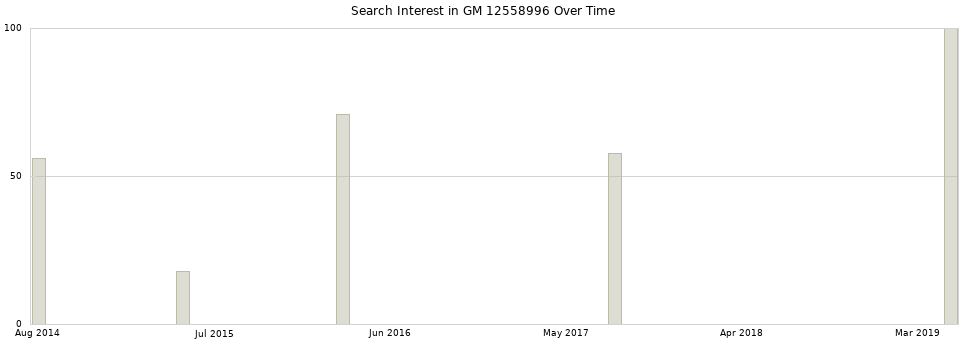 Search interest in GM 12558996 part aggregated by months over time.
