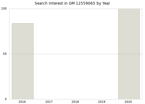 Annual search interest in GM 12559065 part.