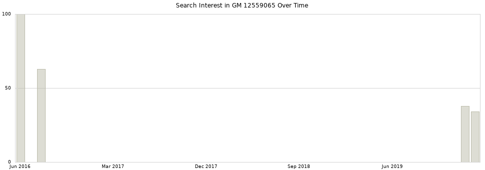 Search interest in GM 12559065 part aggregated by months over time.