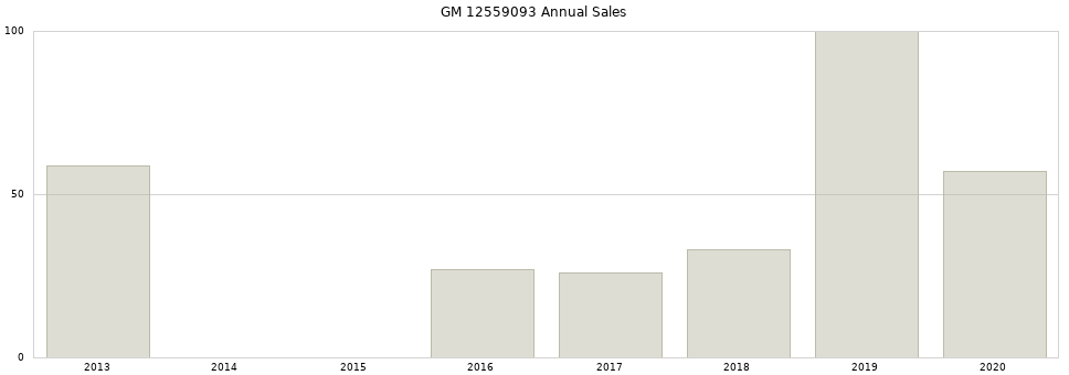 GM 12559093 part annual sales from 2014 to 2020.