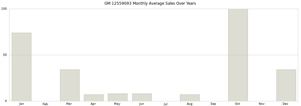 GM 12559093 monthly average sales over years from 2014 to 2020.
